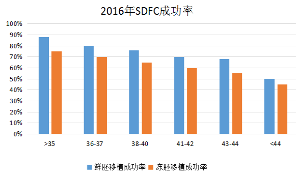 AMH值0.7做试管婴儿的成功率多少